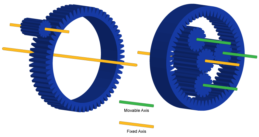 https://www.anaheimautomation.com/manuals/forms/images/fixed-axis-vs-planetary-gear-system.png