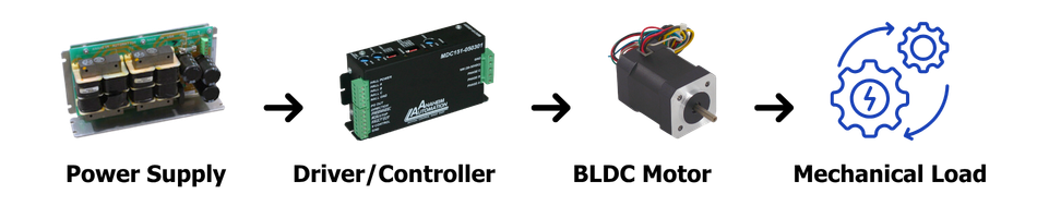 Graphic displaying the relationship between components in a BLDC system