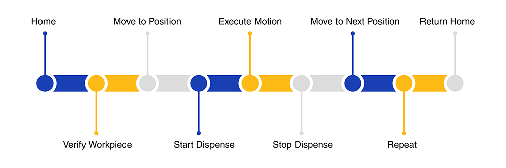 Coordinating Motion and Machine Functions Sequence