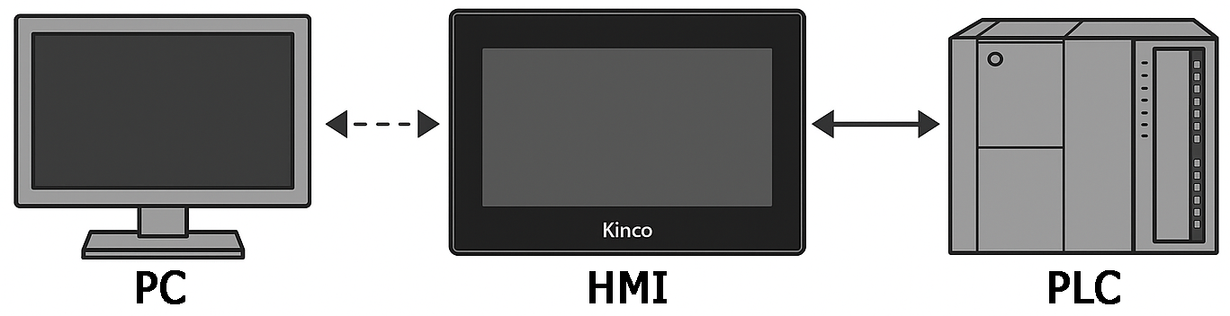 PC to HMI to PLC Connection Diagram