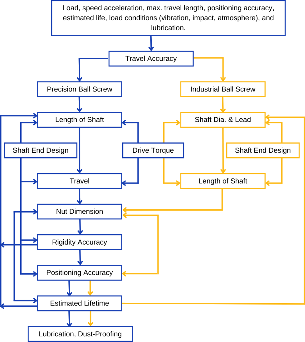 Ball Screw Selection Flow Chart