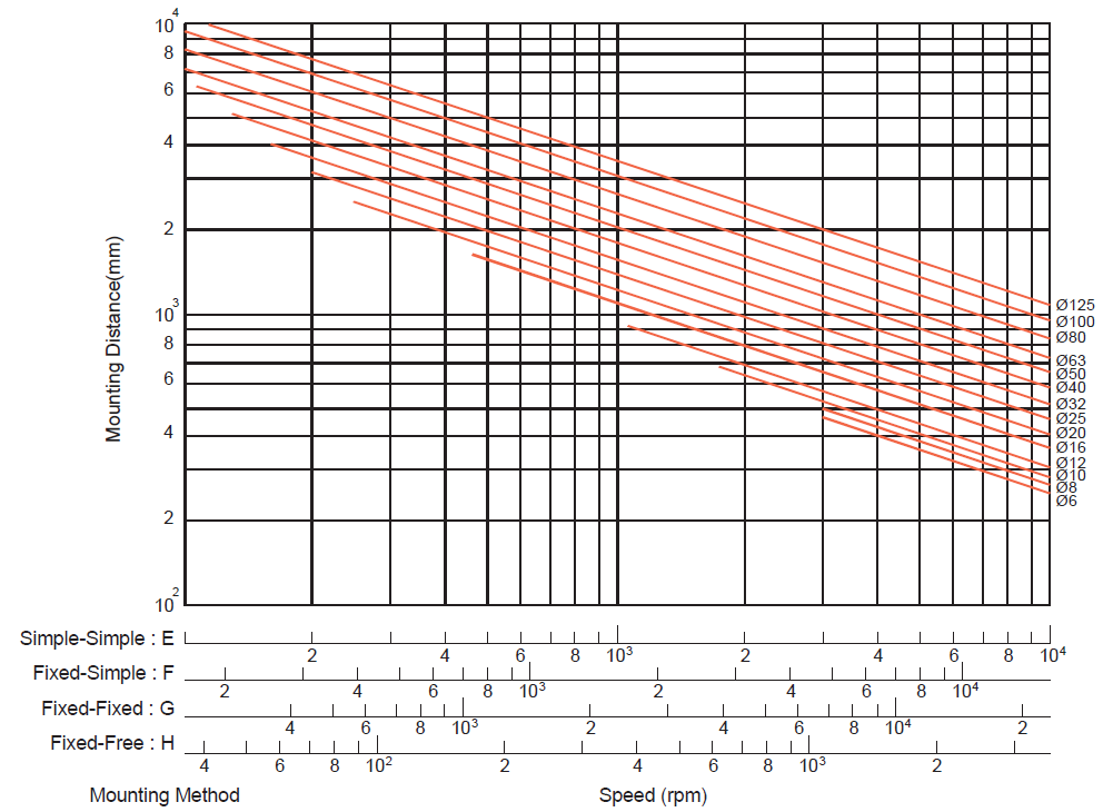 Fig. 1.4.17 Buckling Load vs Nominal Diameter and Length