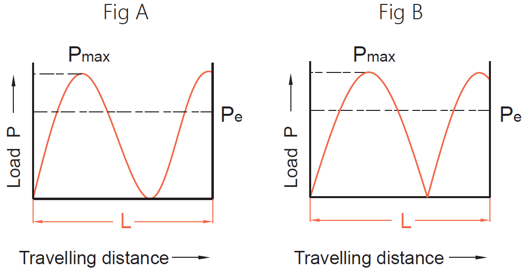 Fig. 1.9.2 Load-Travel Distance Sine Curves