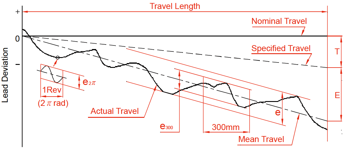 Fig. 1.3.1 Lead Accuracy Diagram