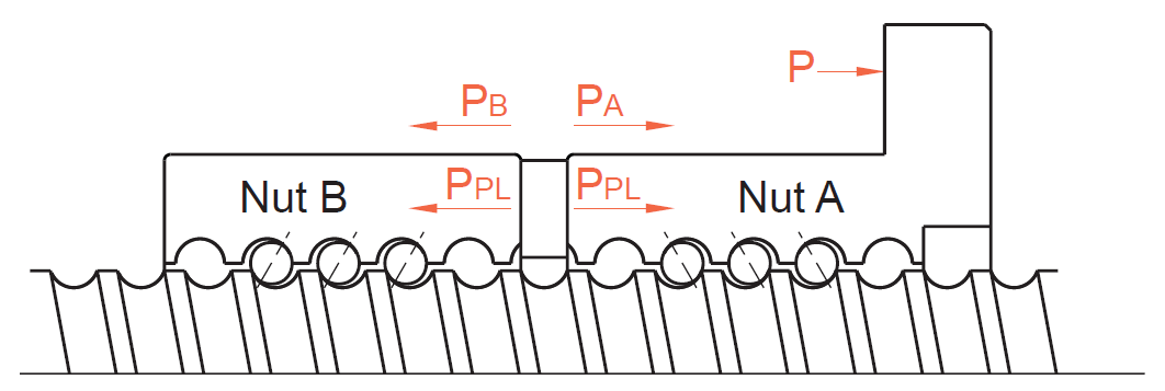 Fig. 1.7.2 Preloaded Double Nut