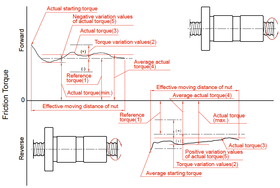 Fig 1.3.3 Preload Torque Descriptions