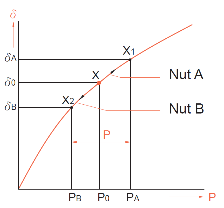 Fig. 1.7.3 Single vs Double Nut Rigidity