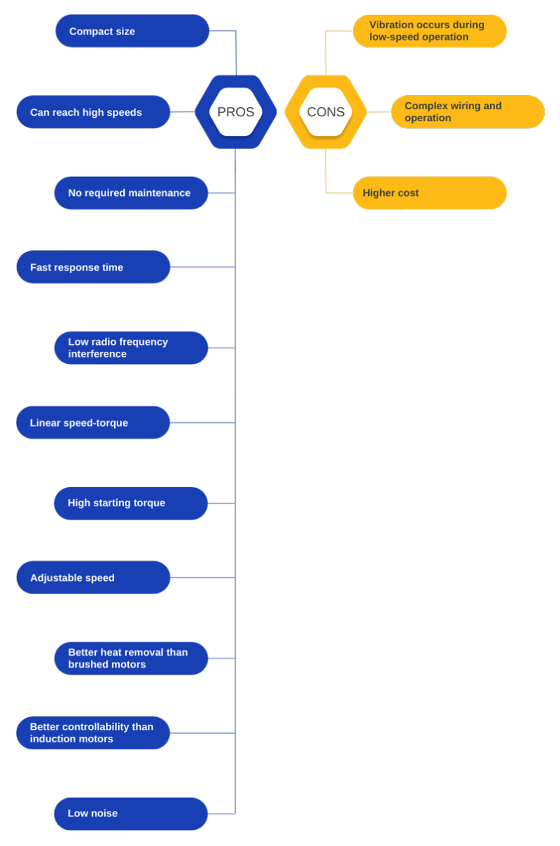 Pros and Cons of BLDC Motors