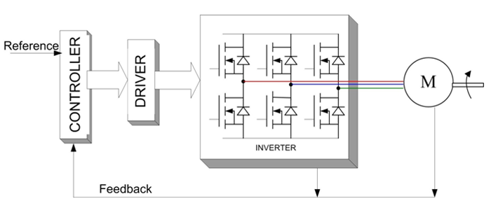 Block Diagram: Brushless Motor System
