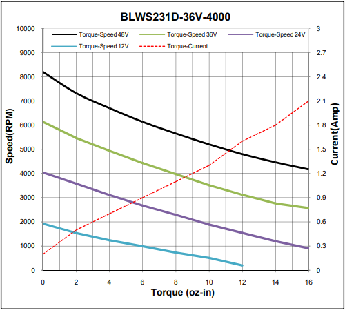 Brushless Motor Torque Curve