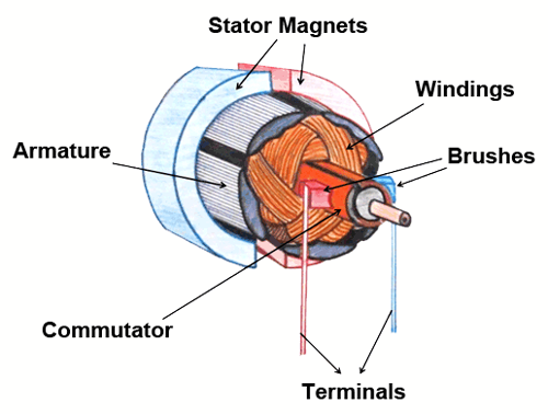 Diagram of a Brushed DC Motor