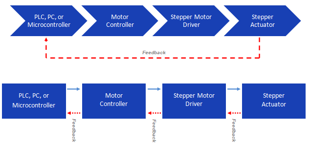 Closed Loop Vs Open Loop Stepper Actuator Systems