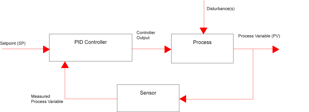 Encoder Feedback Process