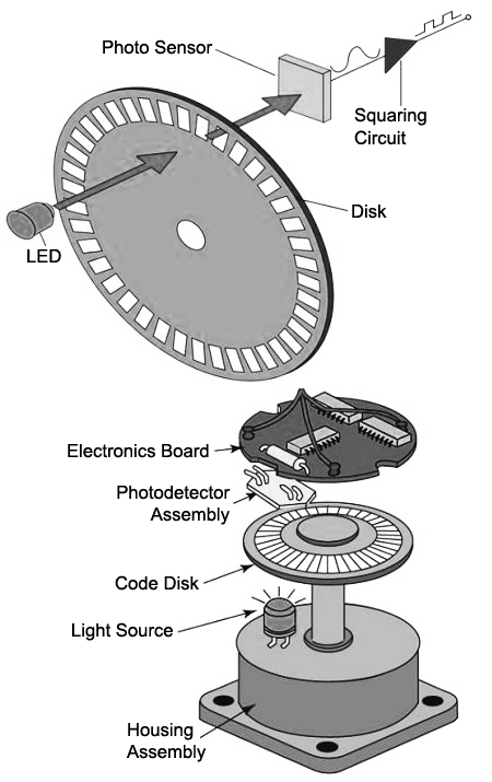 Incremental Optical Encoders Components Diagram