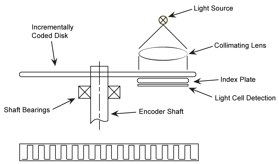 Pulse Train Produced from Incremental Encoder