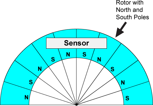 Encoder Rotor with North & South Poles