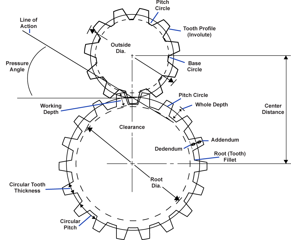 Planetary Gear System