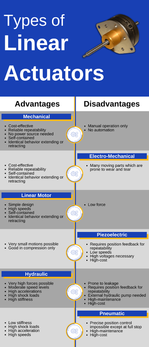 Comparison of the advantages and disadvantages of various types of linear actuators