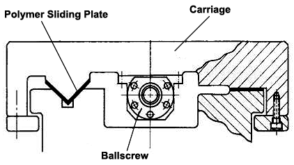 Sliding Contact Bearing