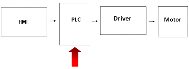 Programmable Logic Controller Block Diagram