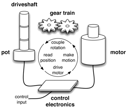 A basic servo system.