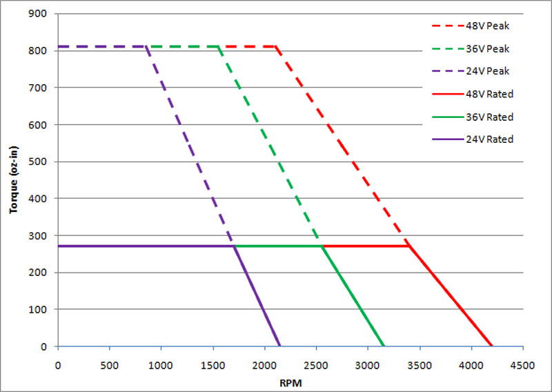 Example Torque Curve for Kinco SMC60S-0060-30MxK-5DSU motor