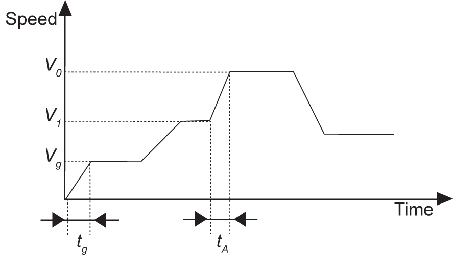 Speed and Slope when Ascending Operating Pattern for Servo Motor