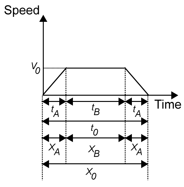 Trapezoidal Operating Pattern for Servo Motor