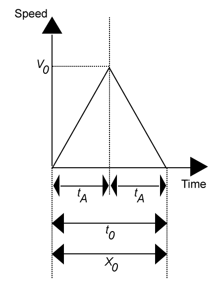 Triangular Operating Pattern for Servo Motor