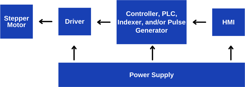 Stepper Linear Actuator System